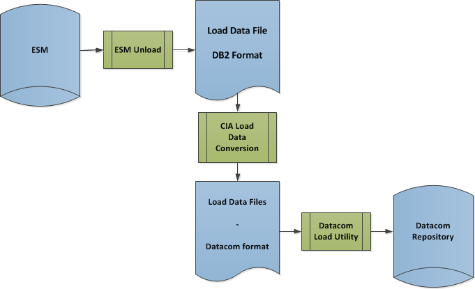 Flow of Datacom Unload Process - ESM unload, convert DB2 format to Datacom format - load datacom to repository with Datacom load utility
