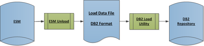Flow of Datacom Unload Process - ESM unload to load data file in DB2 format. DB2 load utility then loads to the DB2 repository.