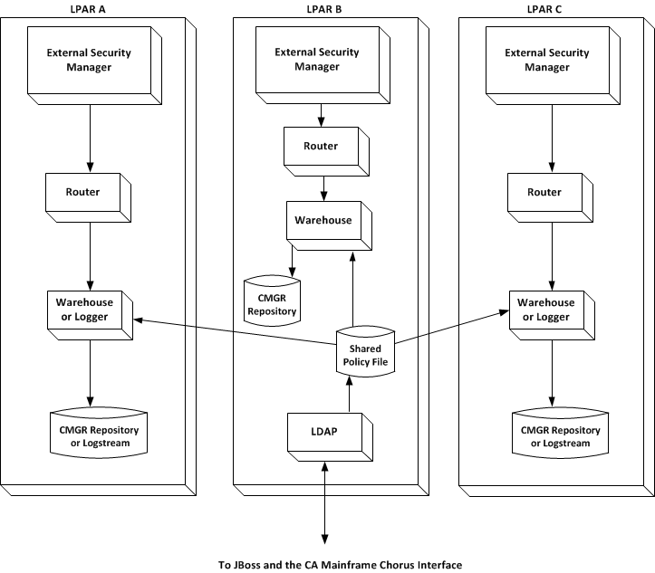 This diagram shows a sample enterprise policy administration configuration whereby three LPARs with three separate External Security Managers share the same policy file. This policy information is sent to LDAP and then JBoss.