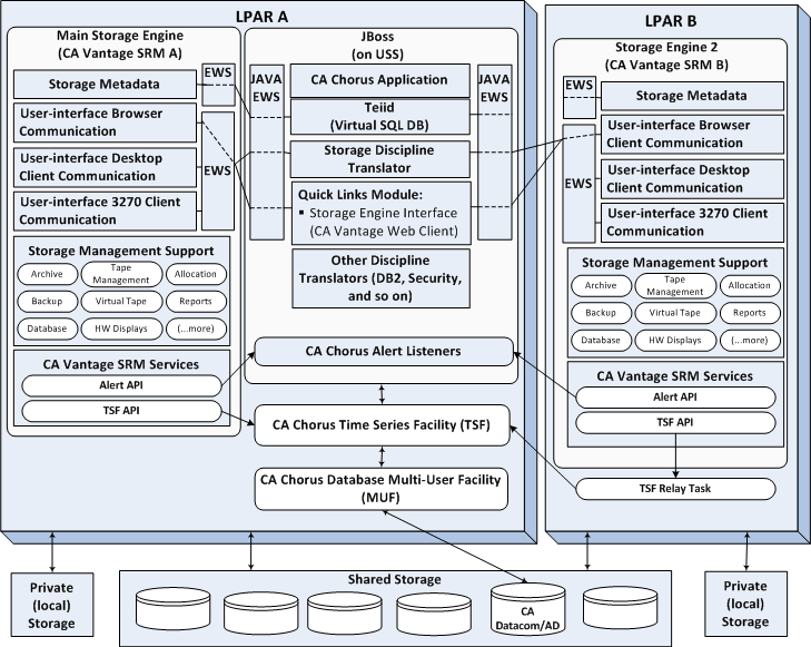 This diagram shows the CA Chorus for Storage Management multiple storage engine architecture and set up.