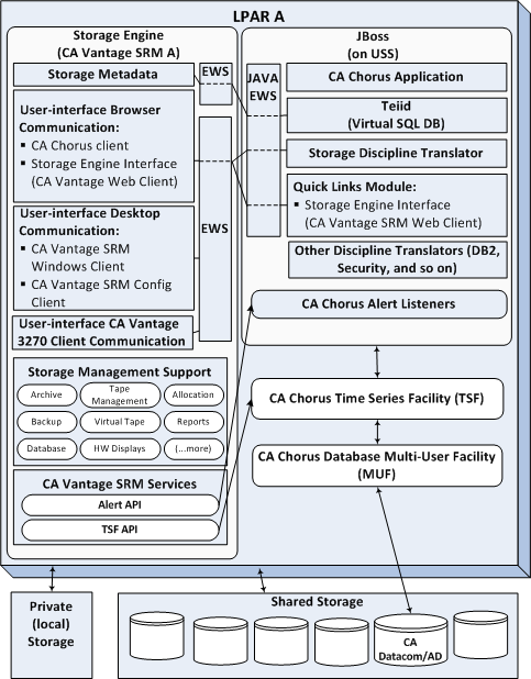 This diagram shows the CA Chorus for Storage Management single storage engine architecture.