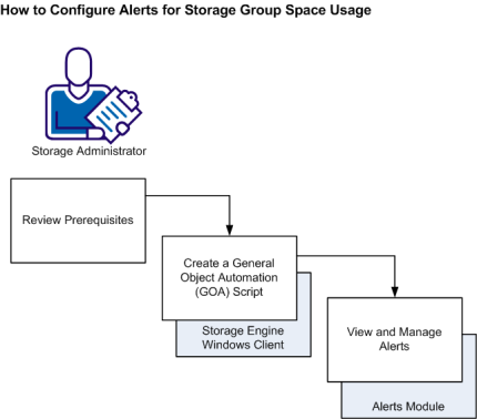 This illustration shows the work flow to create Alerts using the storage engine windows client and view them in the Alerts Module.
