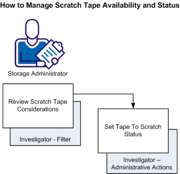 This illustration shows the workflow to identify the amount of existing scratch tape and then scratch addtional tape.