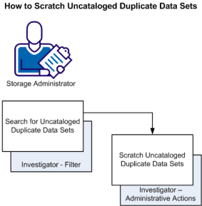 This illustration shows the work flow to identify uncataloged duplicate data sets and scratch the duplicate data sets.