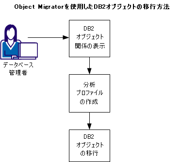 この図は、DB2 オブジェクトをマイグレートするためのワークフローを示しています。 このプロセスには、オブジェクトの関係の表示、分析プロファイルの作成、オブジェクトのマイグレートを行うタスクが含まれます。
