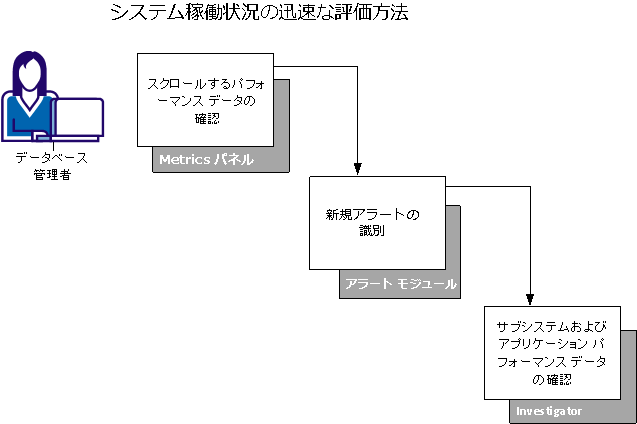 この図は、Metrics パネルでの問題の参照から、Investigator での問題の原因の特定に至るまでの、システム健全性を評価するためのワークフローを示しています。
