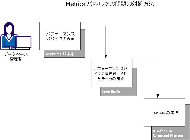 この図は、Investigator および Command Manager を使用して、Metrics パネルでパフォーマンスの変化を調査するためのワークフローを示しています。