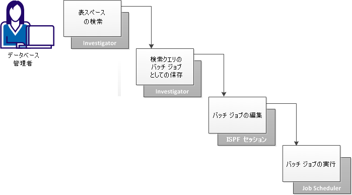 この図は、レポートを生成するバッチ ジョブを作成するためのワークフローを示しています。このワークフローは、Investigator を使用して、表スペースを検索してクエリをバッチ ジョブとして保存し、ISPF セッションでこのジョブを編集し、ジョブをスケジューラに追加して定期的に実行します。