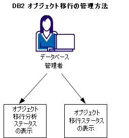 この図は、DBA が Quick Links モジュールにアクセスして、分析のサブミットおよびオブジェクト マイグレーションを管理する方法を示しています。