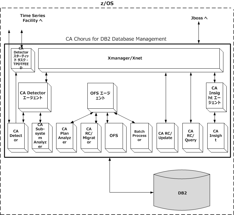 この図は CA Chorus for DB2 Database Management アーキテクチャを示しています。 この図は、データベースからバックエンド製品へ、更に JBoss および Time Series 機能に至るデータ フローを示しています。