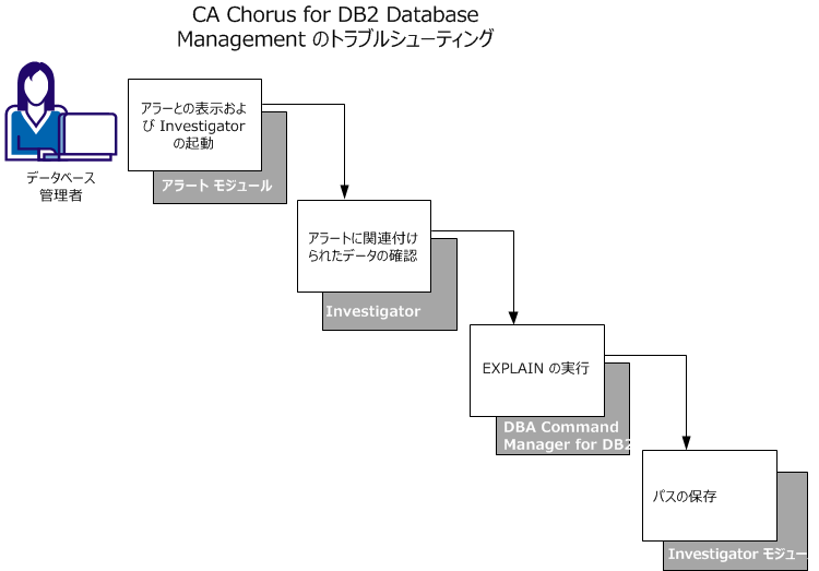 この図は、Investigator、Command Manager モジュール、および Investigator モジュールを使用して、アラートの問題を解決するためのワークフローを示しています。