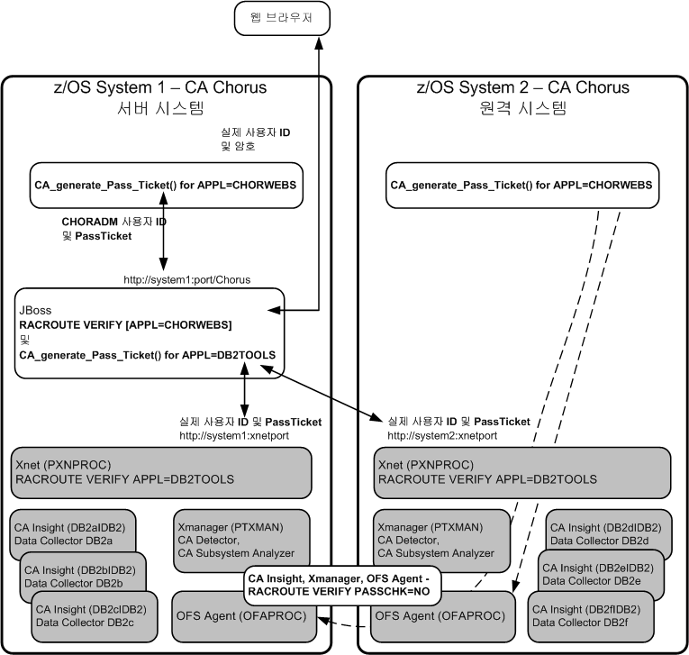 이 다이어그램에서는 CA Mainframe Chorus 서버 및 원격 시스템에서 CHORWEBS 및 DB2TOOLS에 대한 PassTicket 구성 요구 사항을 보여 줍니다.