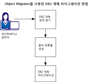 이 다이어그램은 DB2 개체를 마이그레이션하는 작업흐름을 보여 줍니다. 이 프로세스에는 개체 관계를 보고 분석 프로필을 만든 다음 개체를 마이그레이션하는 작업이 포함됩니다.