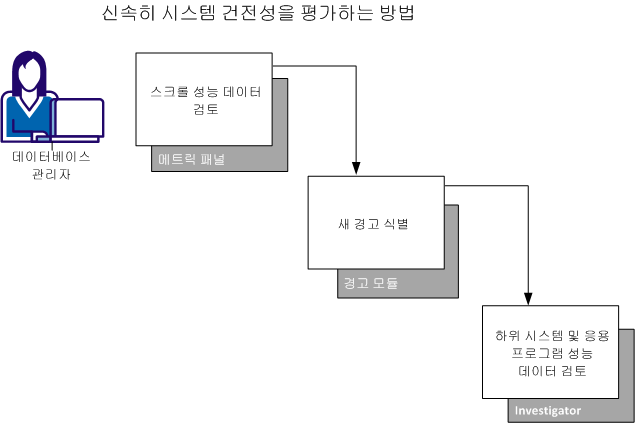 "Metrics"(메트릭) 패널에서 문제를 확인하고 Investigator에서 그 원인을 찾아 시스템 상태를 평가하는 작업흐름을 보여 줍니다.