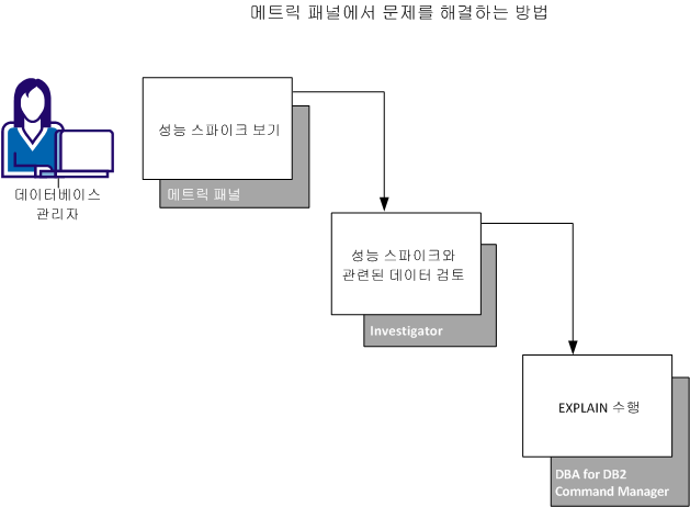 이 다이어그램은 "Metrics"(메트릭) 패널에서 Investigator 및 "Command Manager"(명령 관리자)를 사용하여 성능 변화를 조사하는 작업흐름을 보여 줍니다.