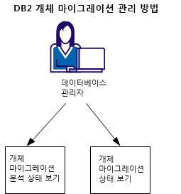 이 다이어그램은 DBA가 분석 제출 및 개체 마이그레이션을 관리하기 위해 "Quick Links"(빠른 링크) 모듈에 액세스하는 방법을 보여 줍니다.