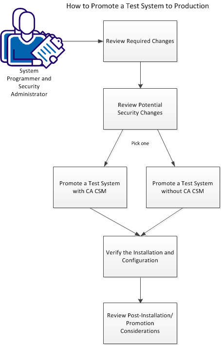 This diagram shows the sequence of tasks to promote a test system to production.