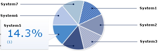This pie chart shows the seven systems connected to CA Mainframe Chorus in the example.