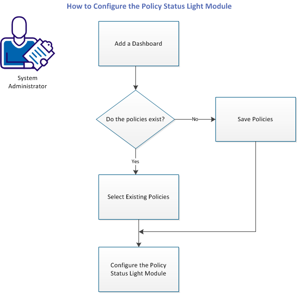 ConfigPolicyStatusLightModule