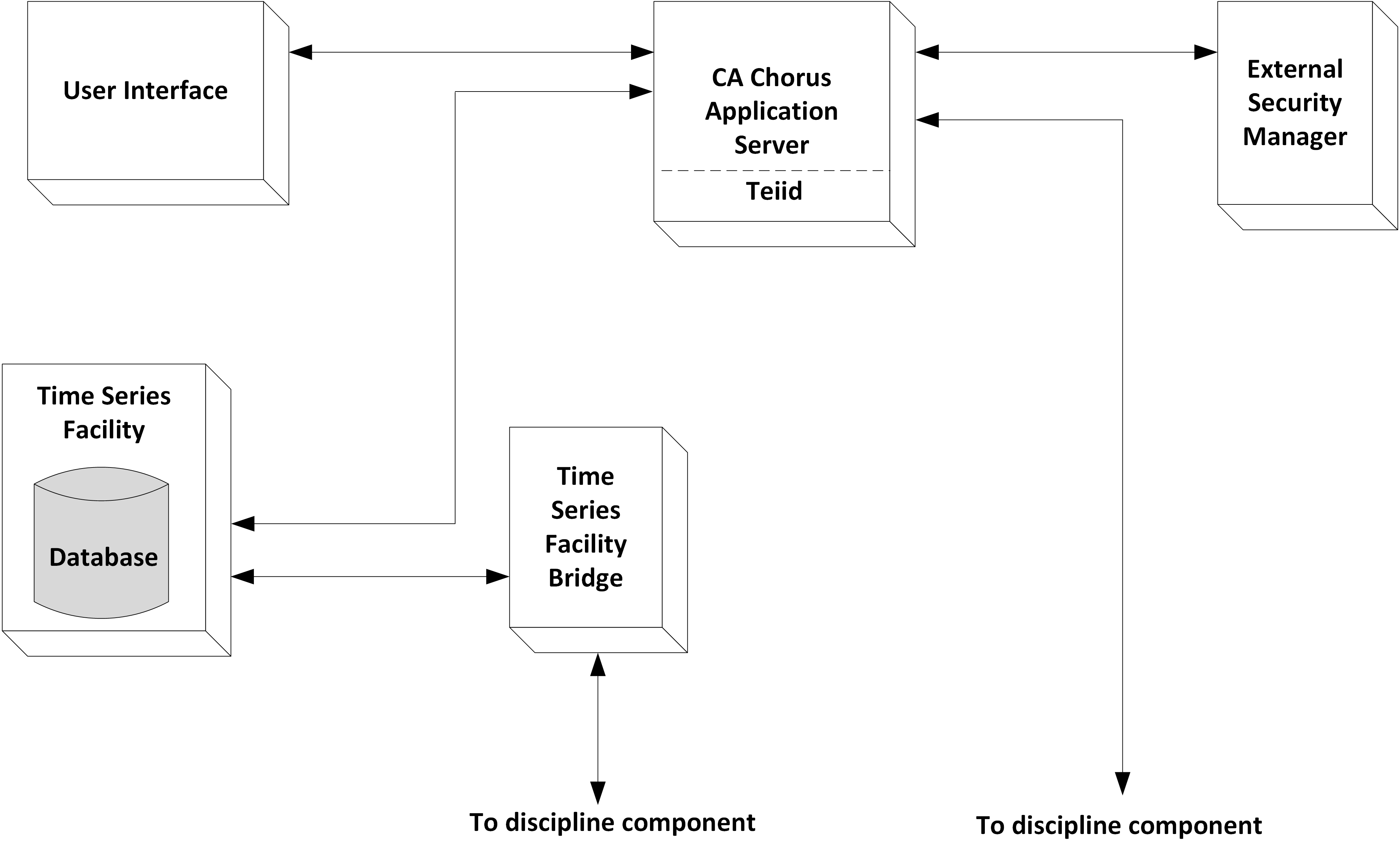 This diagram shows the architecture and data flow for the CA Chorus components.