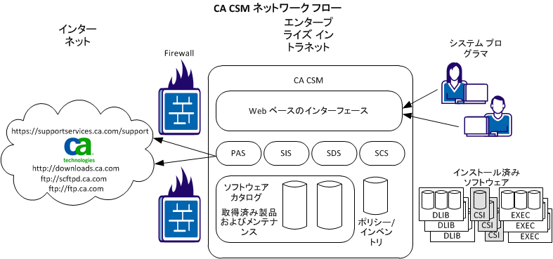この図は、CA CSM のコンポーネント間の関係を示しています。