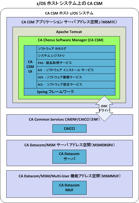 この図は、zOS ホスト システムの CA CSM を示しています。