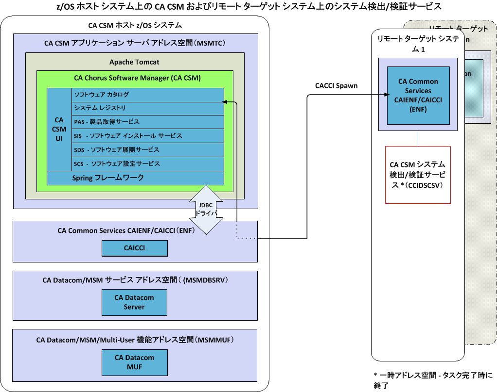 この図は、リモート ターゲット システムのシステム検出および検証サービスを使用した、zOS ホスト システムの CA CSM を示しています。