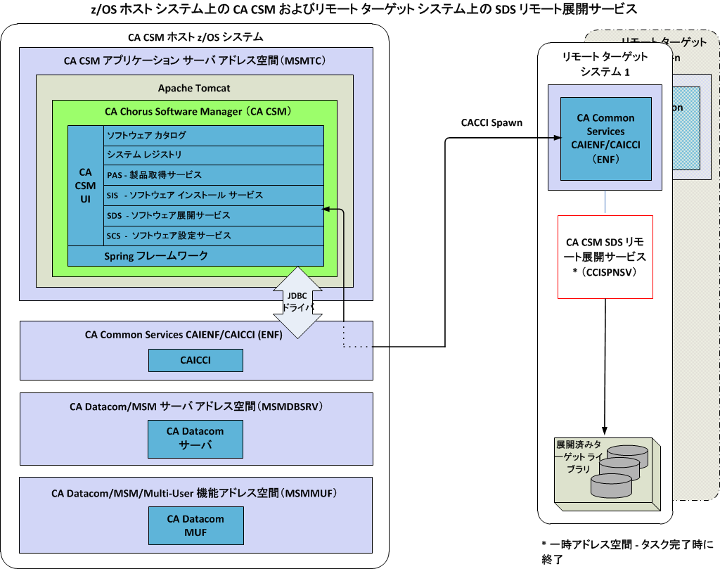 この図は、リモート ターゲット システムの SDS リモート展開サービスを使用した、zOS ホスト システムの CA CSM を示しています。