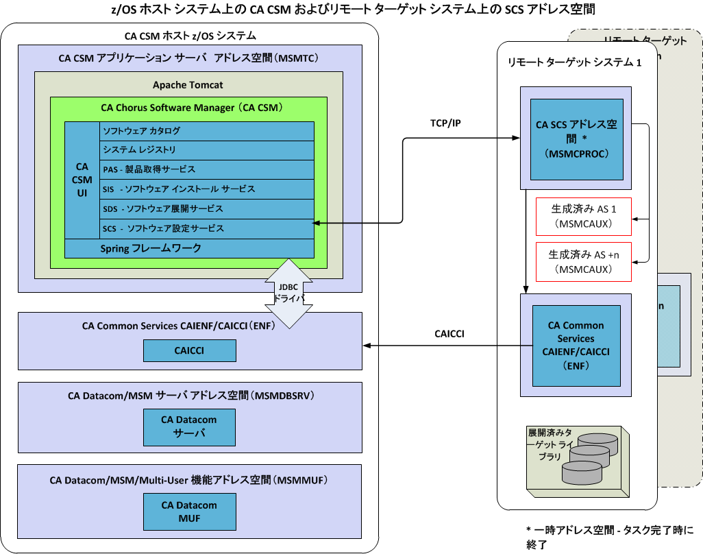 この図は、リモート ターゲット システムの SCS アドレス空間を使用した、zOS ホスト システムの CA CSM を示しています。