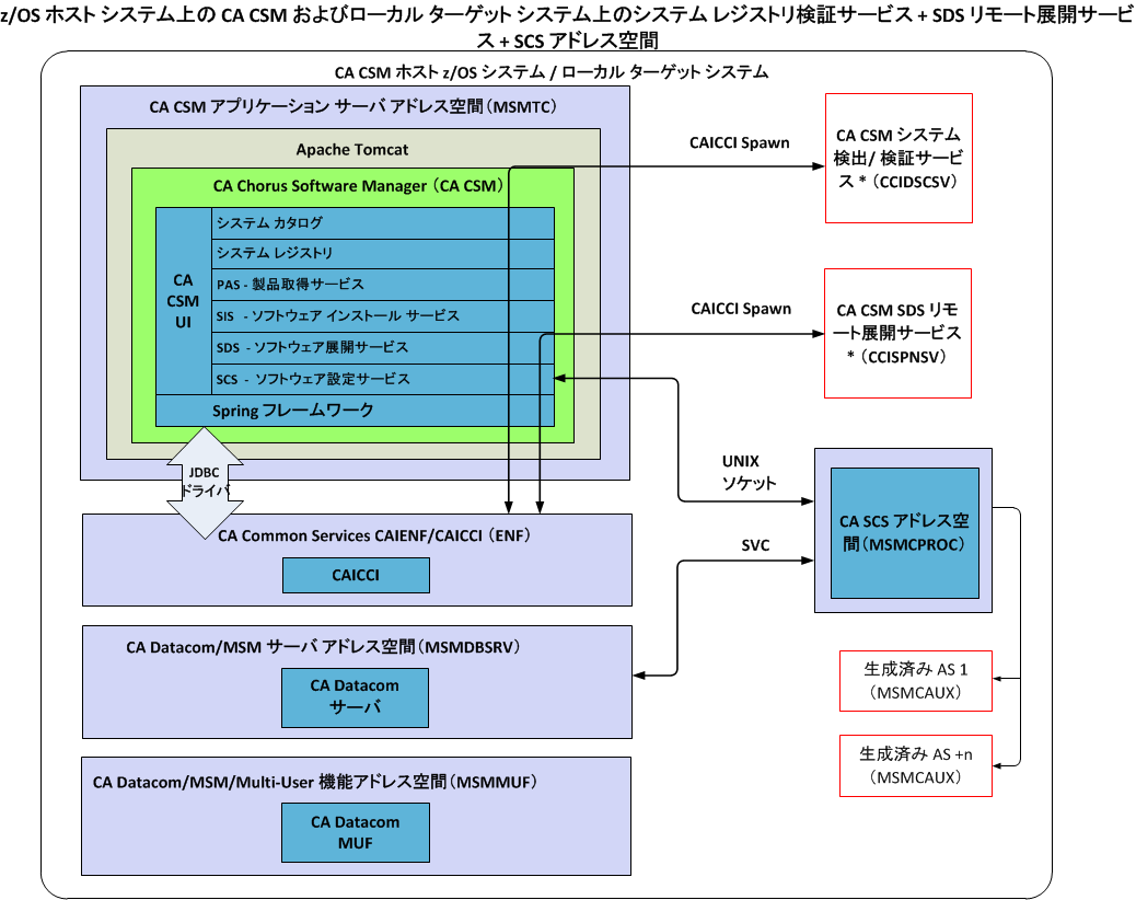 この図は、ローカル ターゲット システムのシステム レジストリ検証サービス、SDS リモート展開サービス、および SCS アドレス空間を使用した、zOS ホスト システムの CA CSM を示しています。