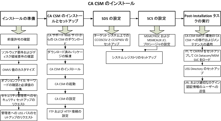 この図は、CA CSM をインストールしてセットアップするプロセスを示しています。