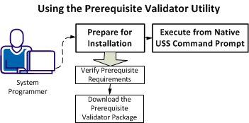 This illustration shows each of the steps the system programmer needs to perform to use the prerequisite validator utility.