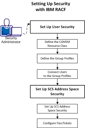 This graphic shows the scenario for setting up security for CA MSM with IBM RACF.