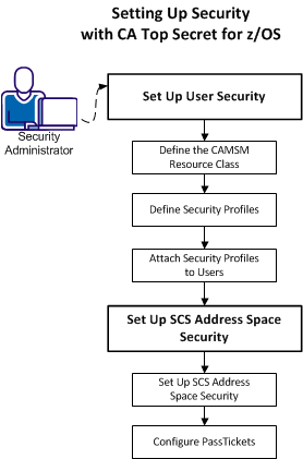 This graphic shows the scenario for setting up security for CA MSM with Top Secret for z/OS.