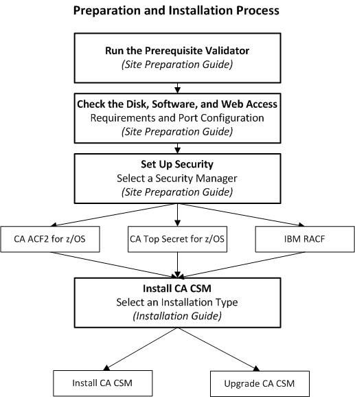 Depicts the process to prepare for and install CA CSM.