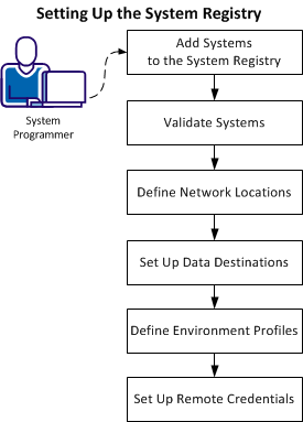 This illustration shows each of the steps the System Administrator needs to perform to set up the system registry in CA MSM.