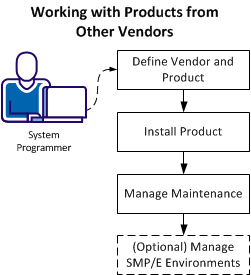 This illustration shows each of the steps the System Administrator needs to perform to use CA MSM to install and maintain a mainframe product from another software vendor.
