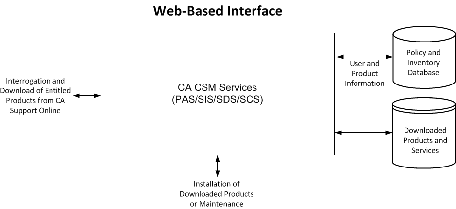 The illustration shows the relationship between CA CSM components.