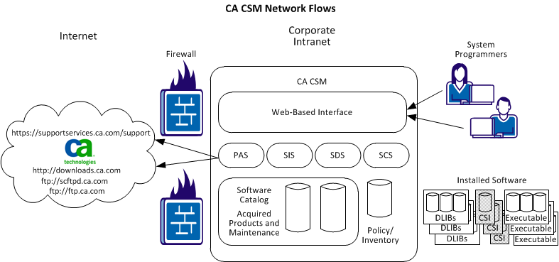 The illustration shows the relationship between CA CSM components.