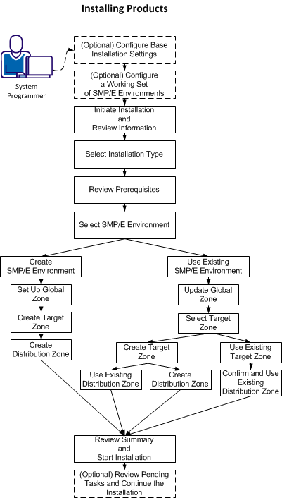 This illustration shows each of the steps the System Administrator needs to perform to install a product.