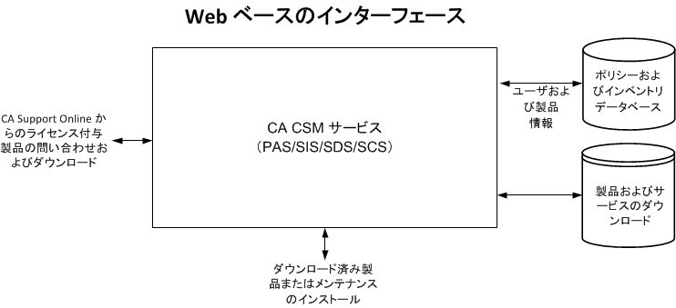 この図は、CA CSM のコンポーネント間の関係を示しています。
