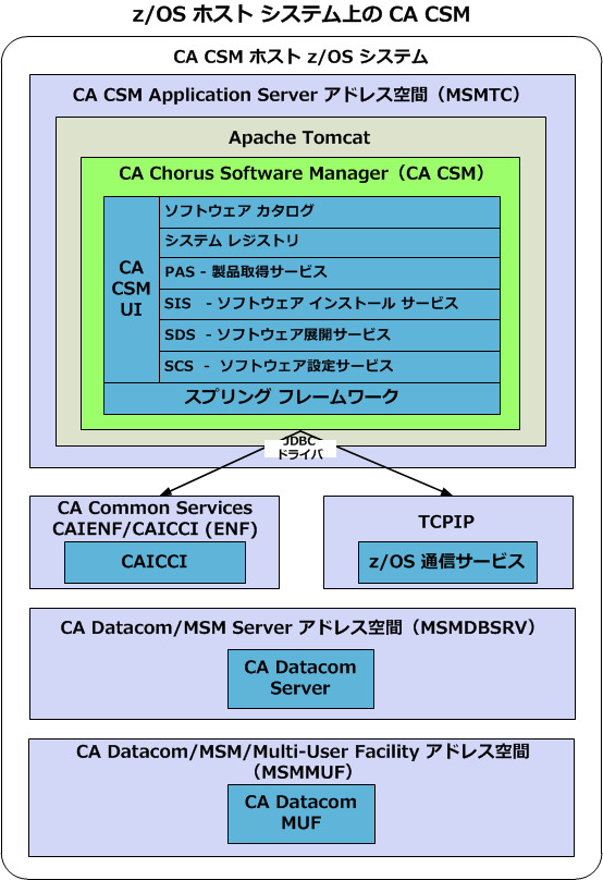 この図は z/OS ホスト システム上の CA CSM を示しています。