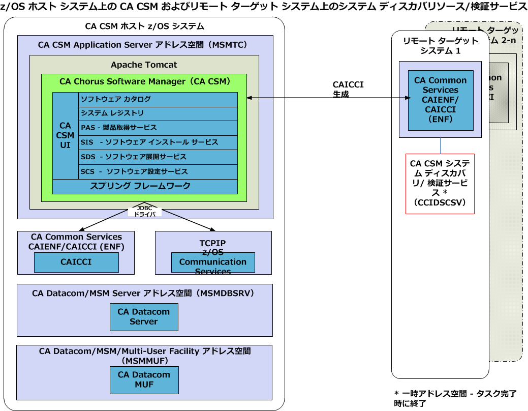 この図は z/OS ホスト システム上の CA CSM、およびリモート ターゲット システム上のシステム検出および検証サービスを示しています。