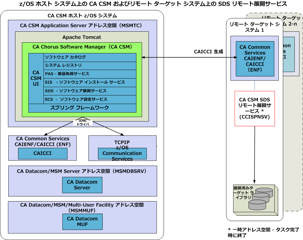 この図は z/OS ホスト システム上の CA CSM、およびリモート ターゲット システム上の SDS リモート展開サービスを示しています。