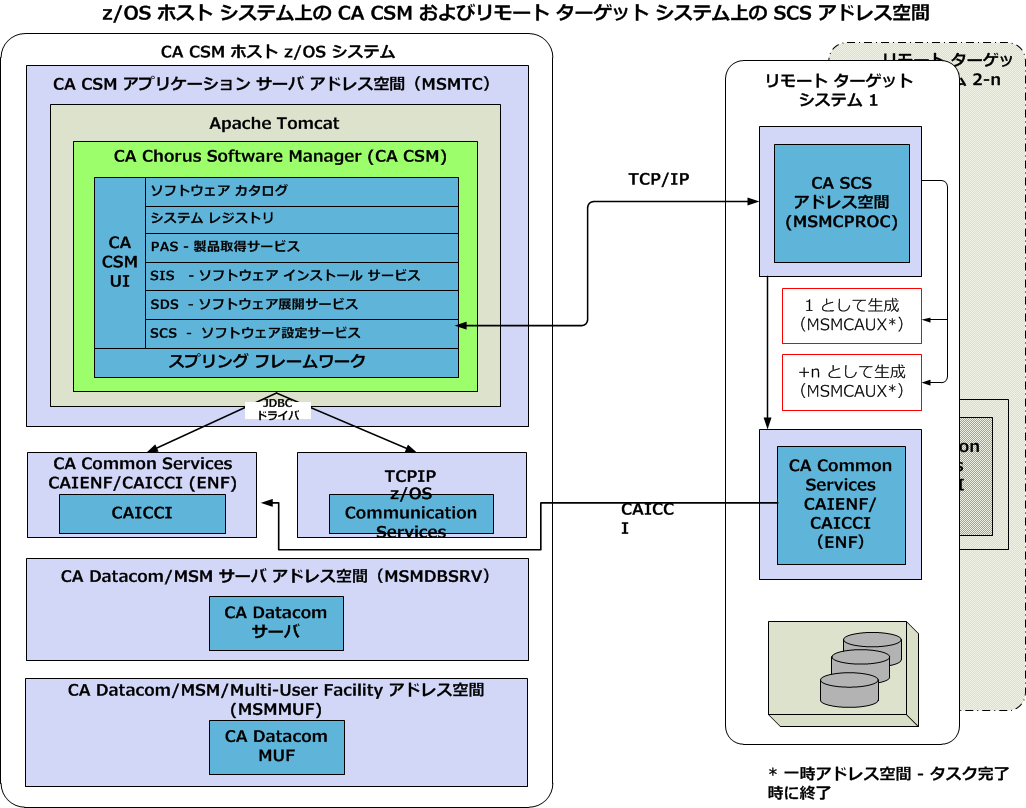 この図は z/OS ホスト システム上の CA CSM、およびリモート ターゲット システム上の SCS アドレス空間を示しています。