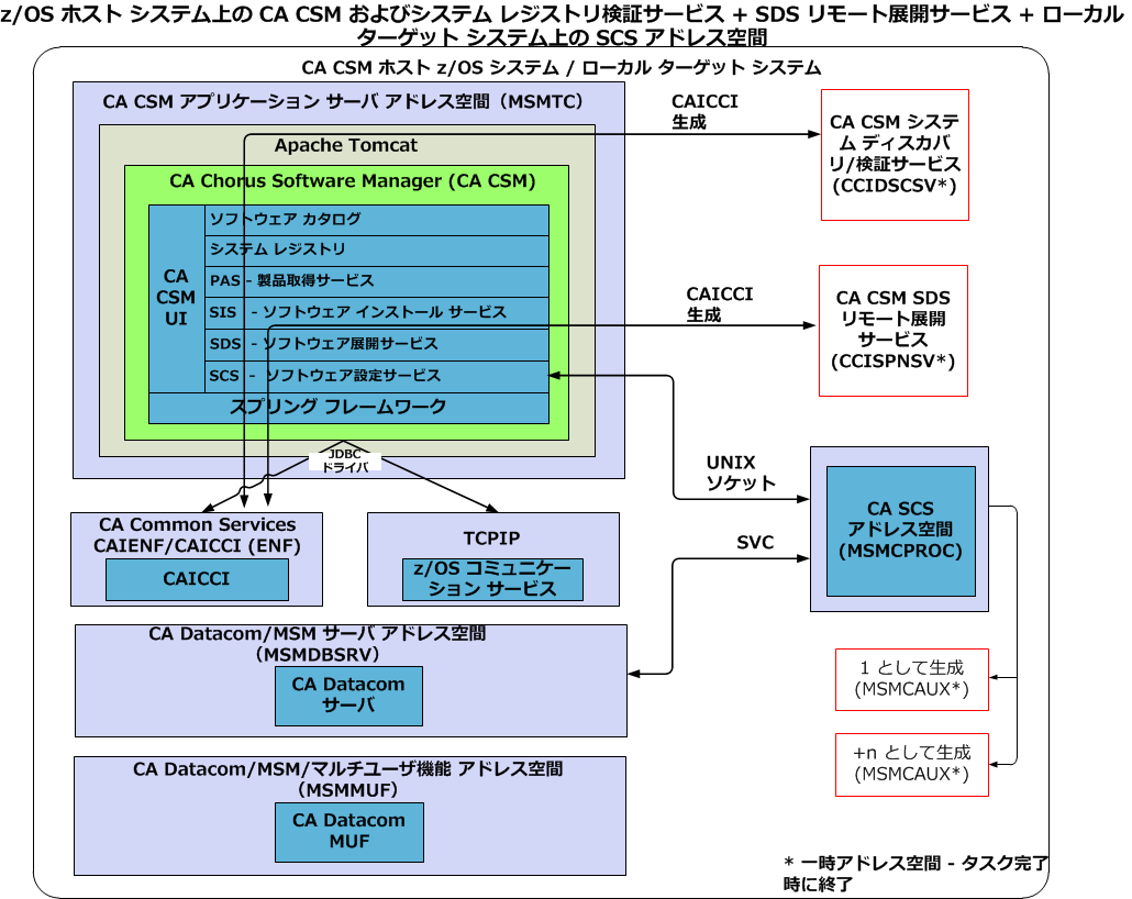 この図は z/OS ホスト システム上の CA CSM、およびローカル ターゲット システム上のシステム レジストリ検証サービス、SDS リモート展開サービス、SCS アドレス空間を示しています。