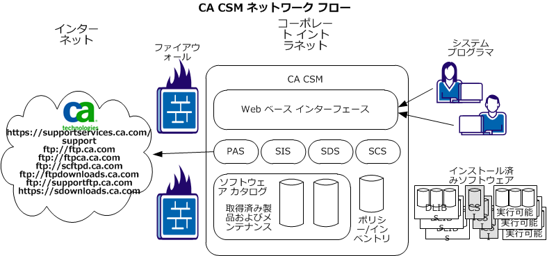 この図は、CA CSM のコンポーネント間の関係を示しています。