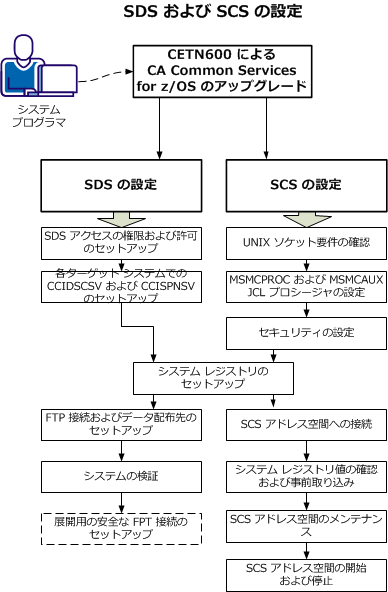 この図は、CA MSM で SDS と SCS を構成するプロセスを示しています。