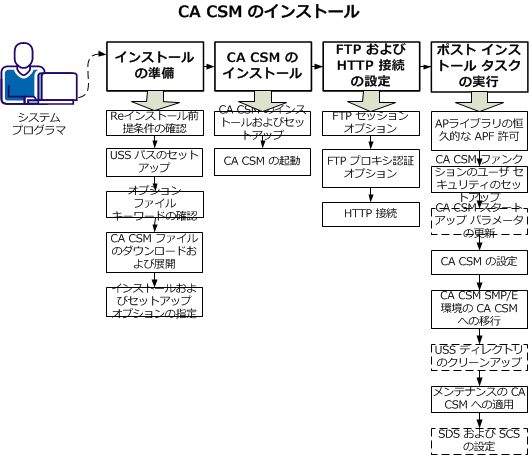 この図は、CA CSM のインストール プロセスを示しています。