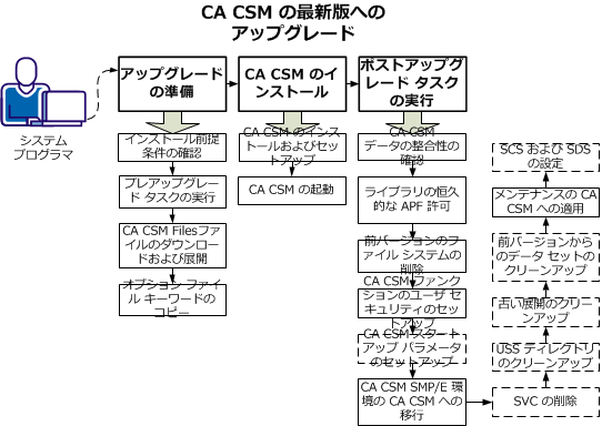この図は、CA CSM のアップグレード プロセスを示しています。